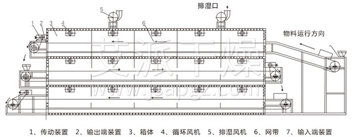 多层带式干燥机结构示意图