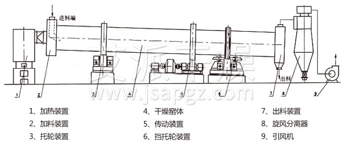 回转滚筒干燥机