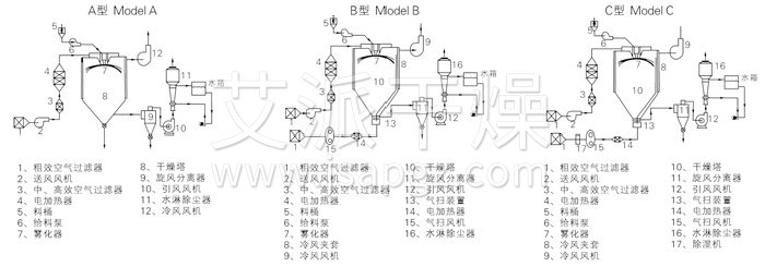 中药浸膏喷雾干燥机结构示意图